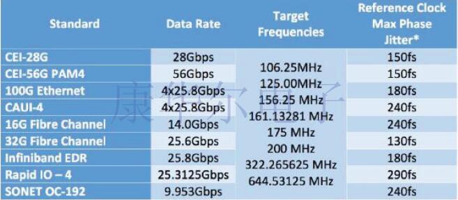 Silicon新型Ultra Series振蕩器可提高通信產品開發成功率